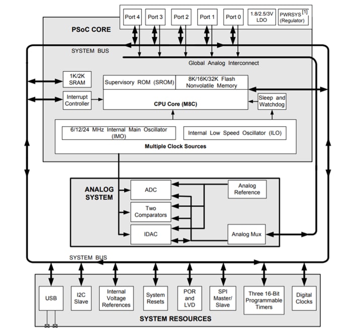 Block Diagram - Infineon Technologies PSOC™ CY8C24x93 Controllers